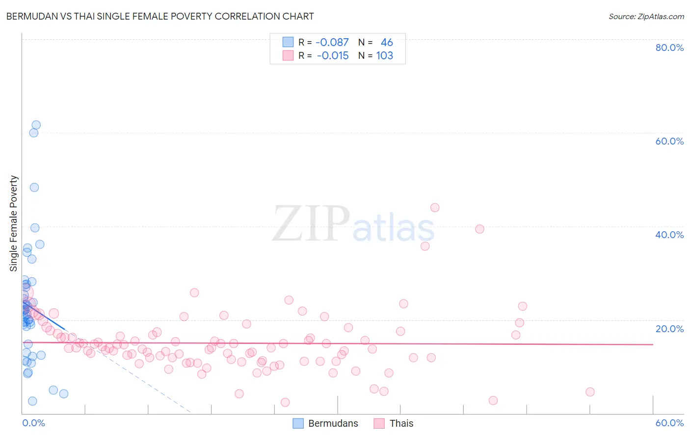 Bermudan vs Thai Single Female Poverty