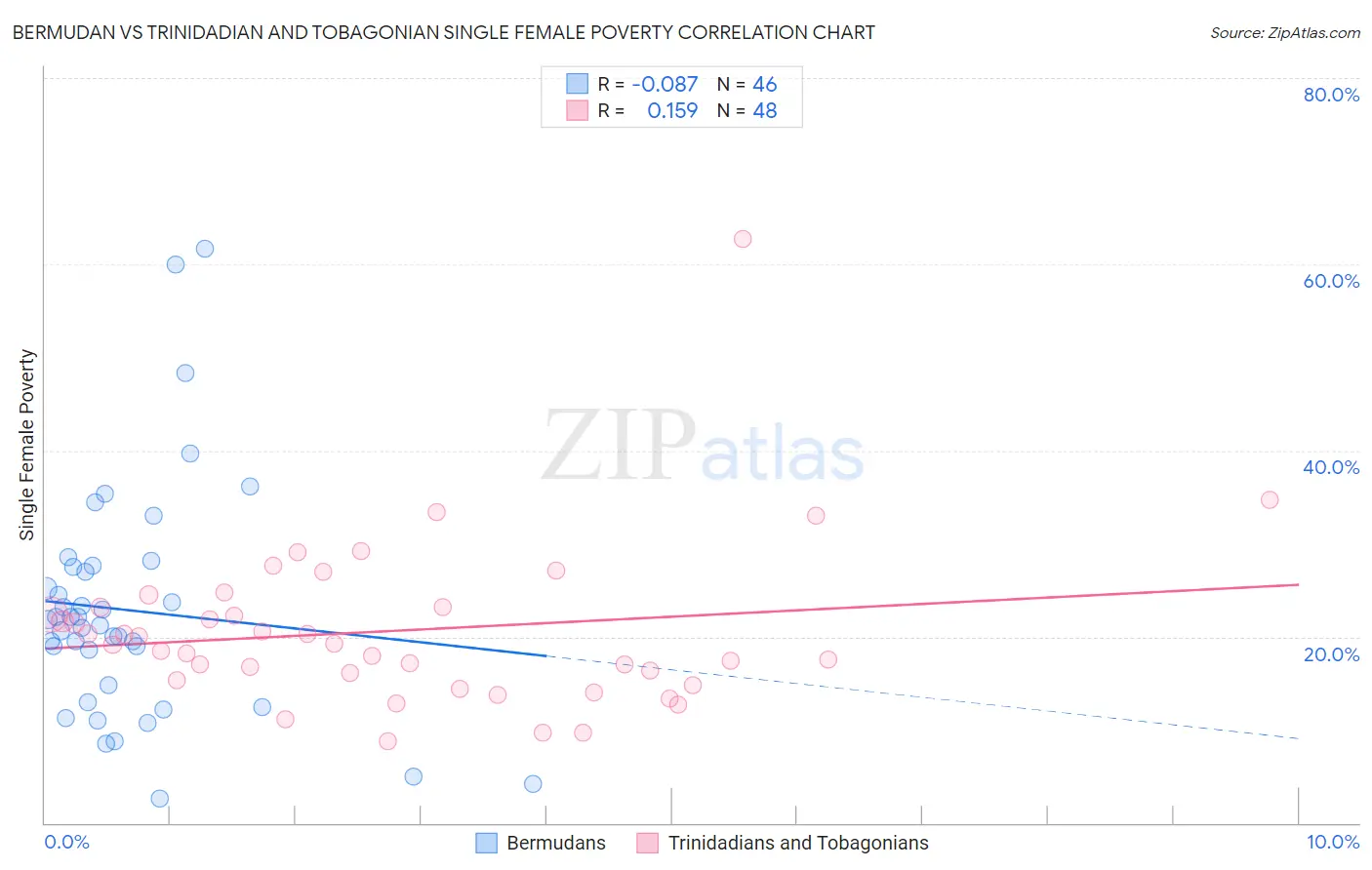 Bermudan vs Trinidadian and Tobagonian Single Female Poverty