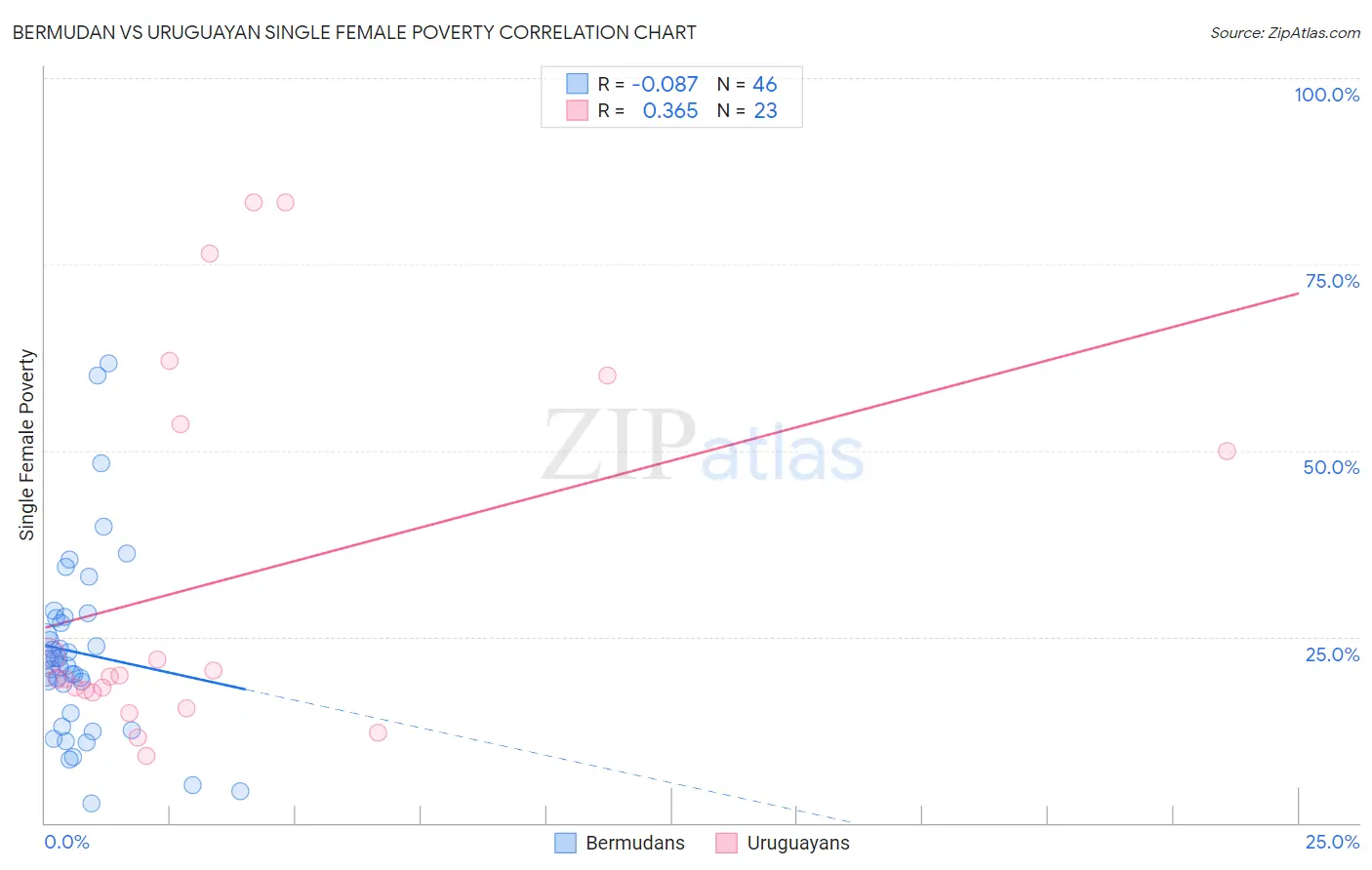 Bermudan vs Uruguayan Single Female Poverty