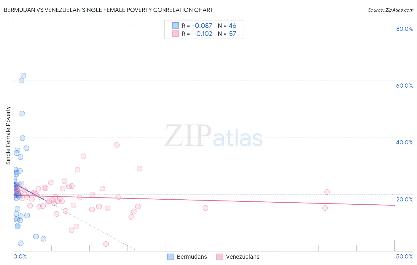 Bermudan vs Venezuelan Single Female Poverty