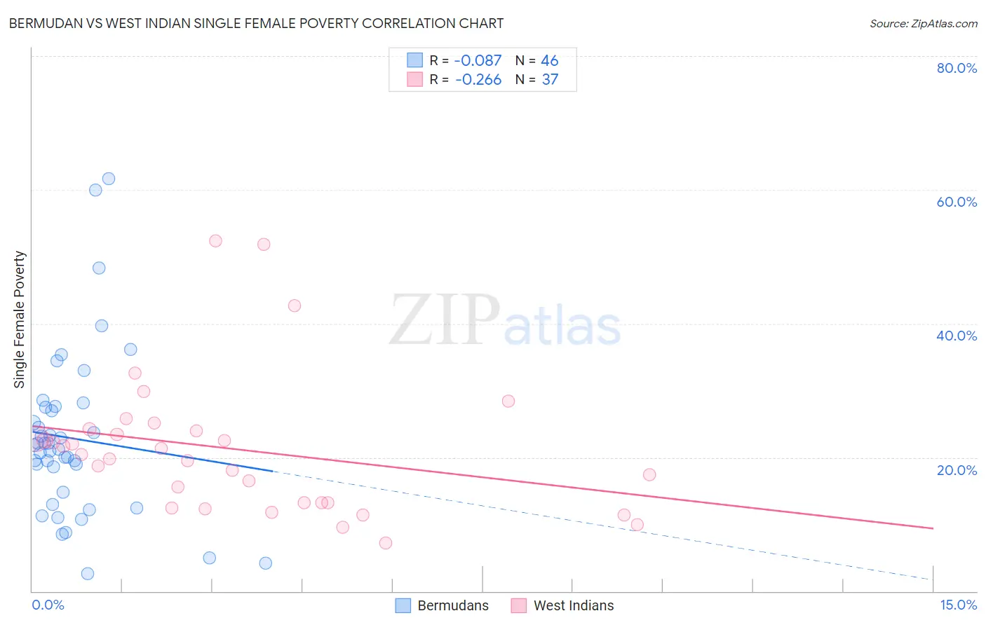 Bermudan vs West Indian Single Female Poverty