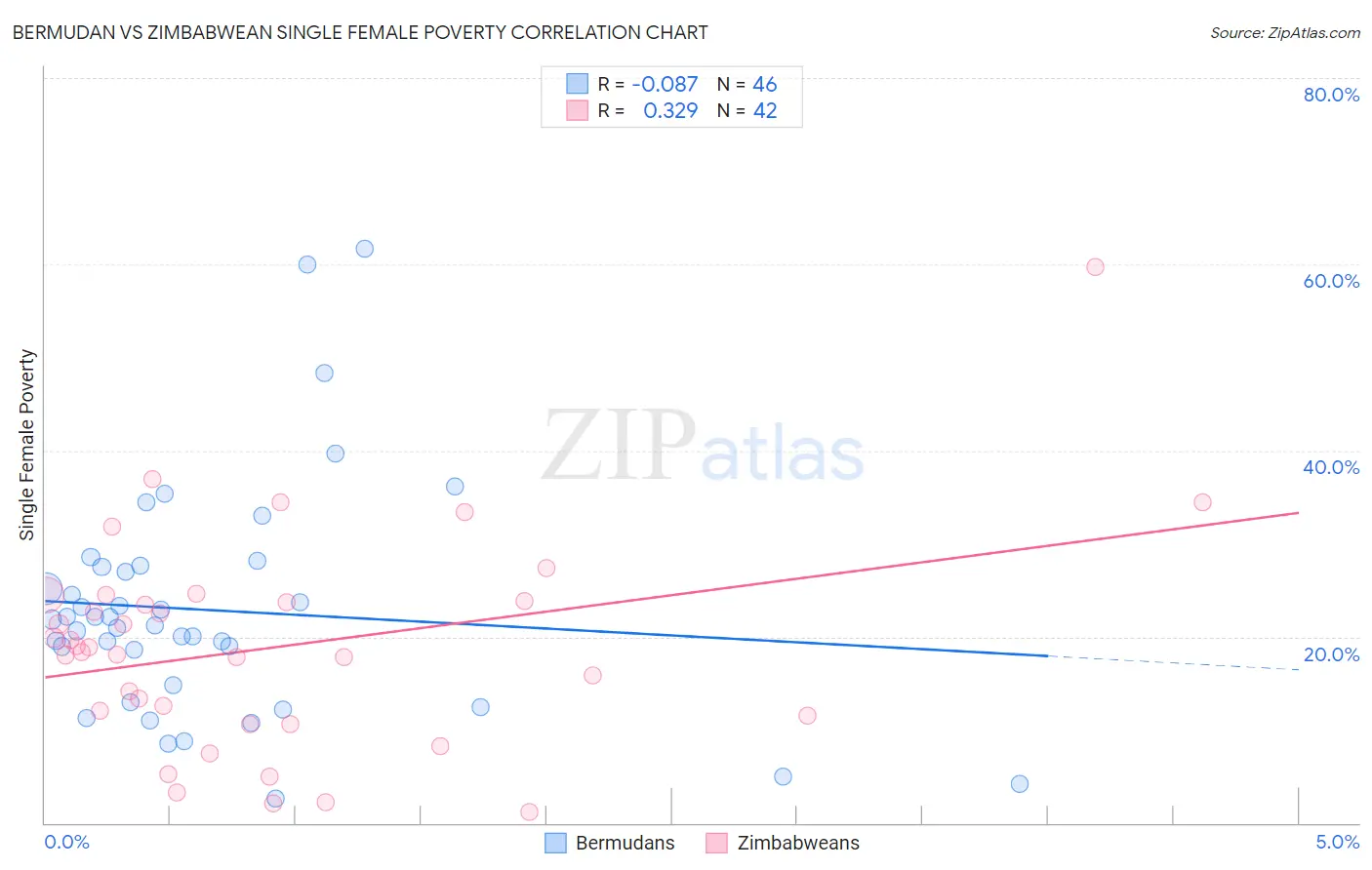 Bermudan vs Zimbabwean Single Female Poverty