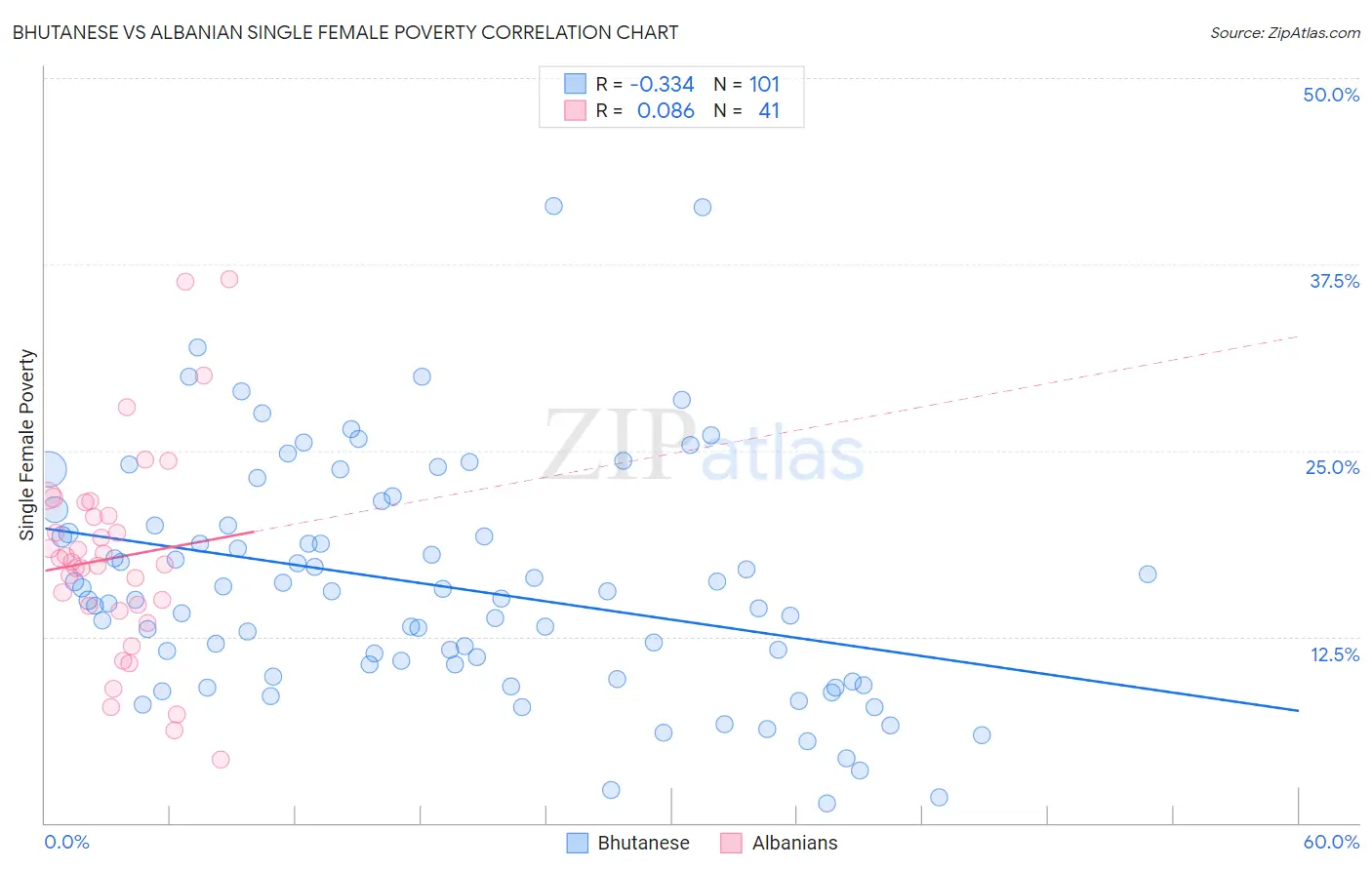 Bhutanese vs Albanian Single Female Poverty