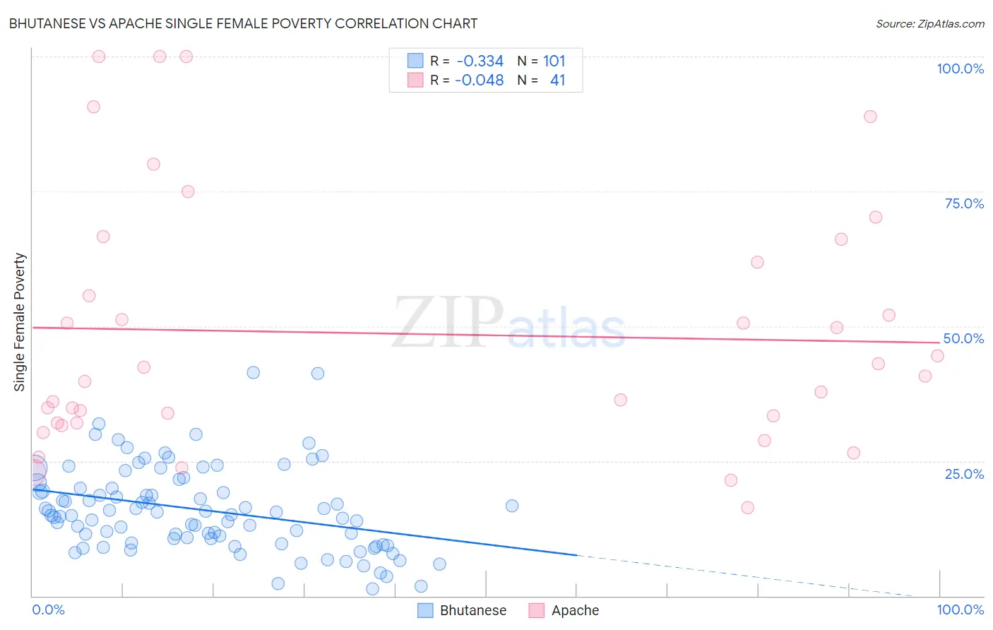 Bhutanese vs Apache Single Female Poverty