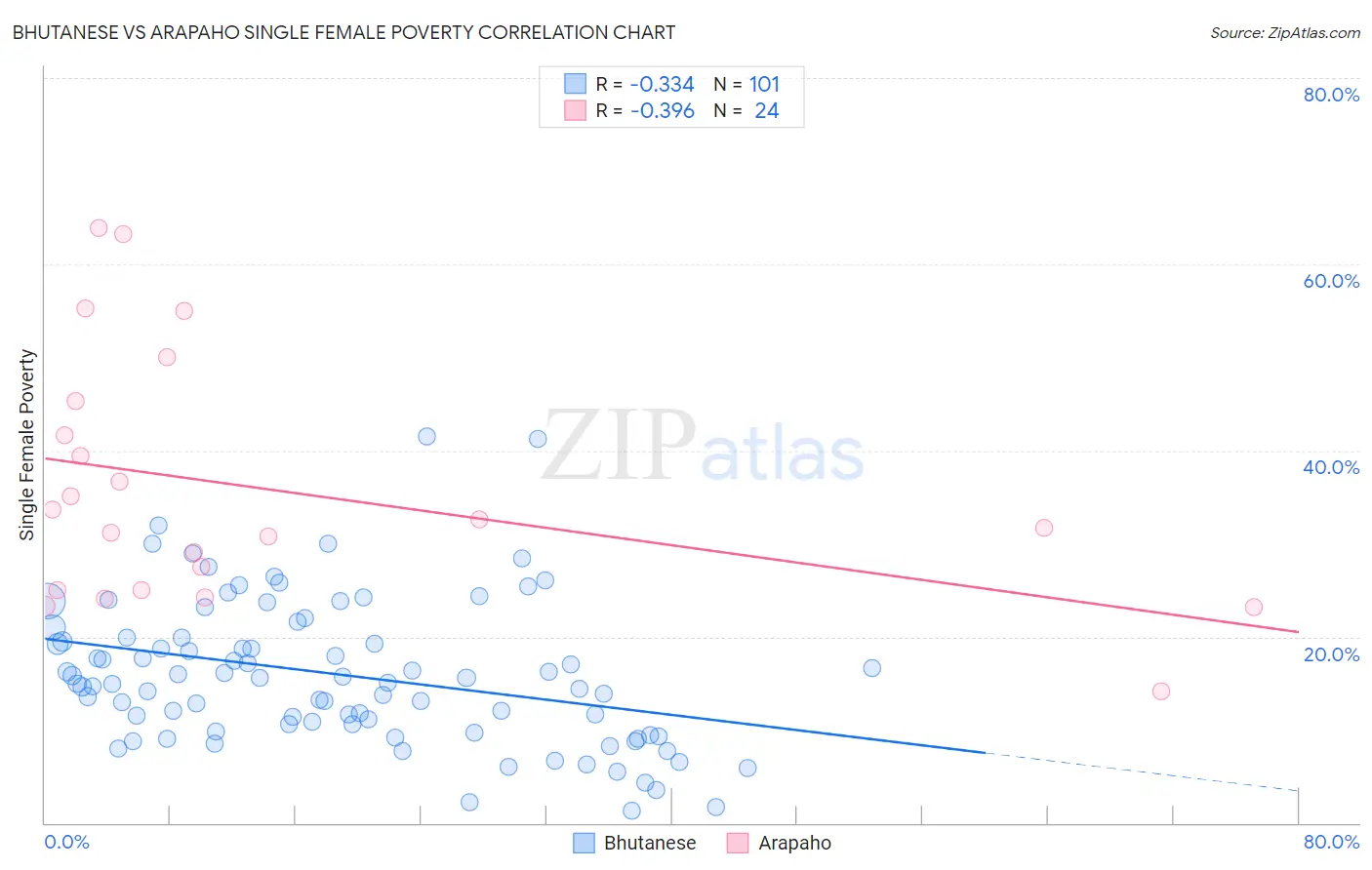 Bhutanese vs Arapaho Single Female Poverty