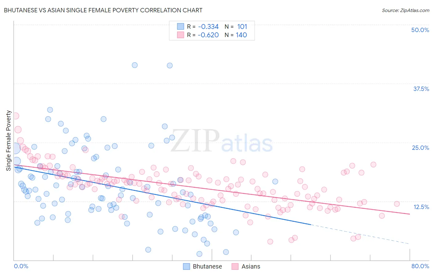 Bhutanese vs Asian Single Female Poverty