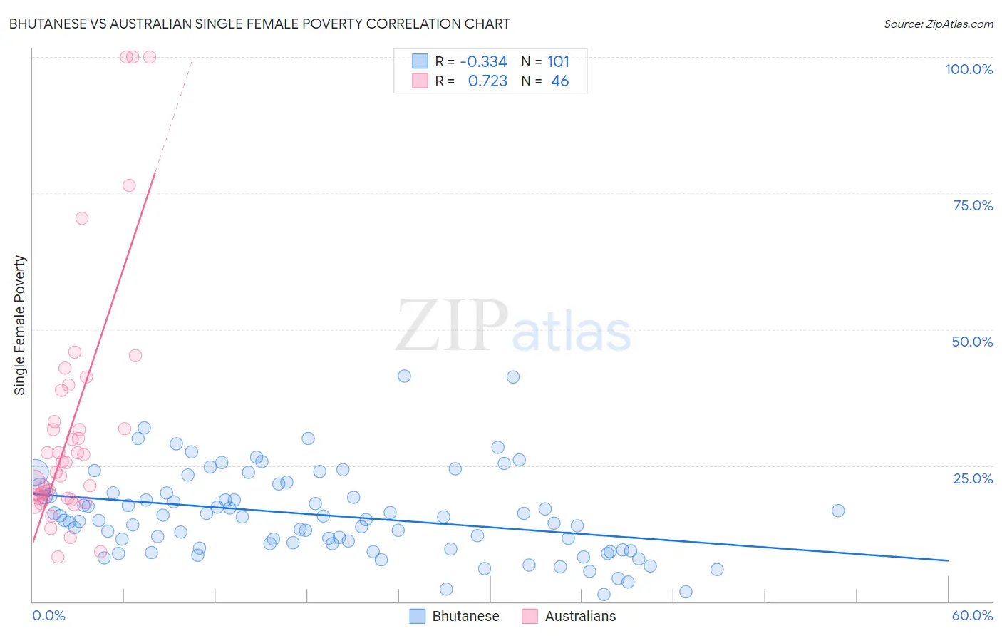 Bhutanese vs Australian Single Female Poverty