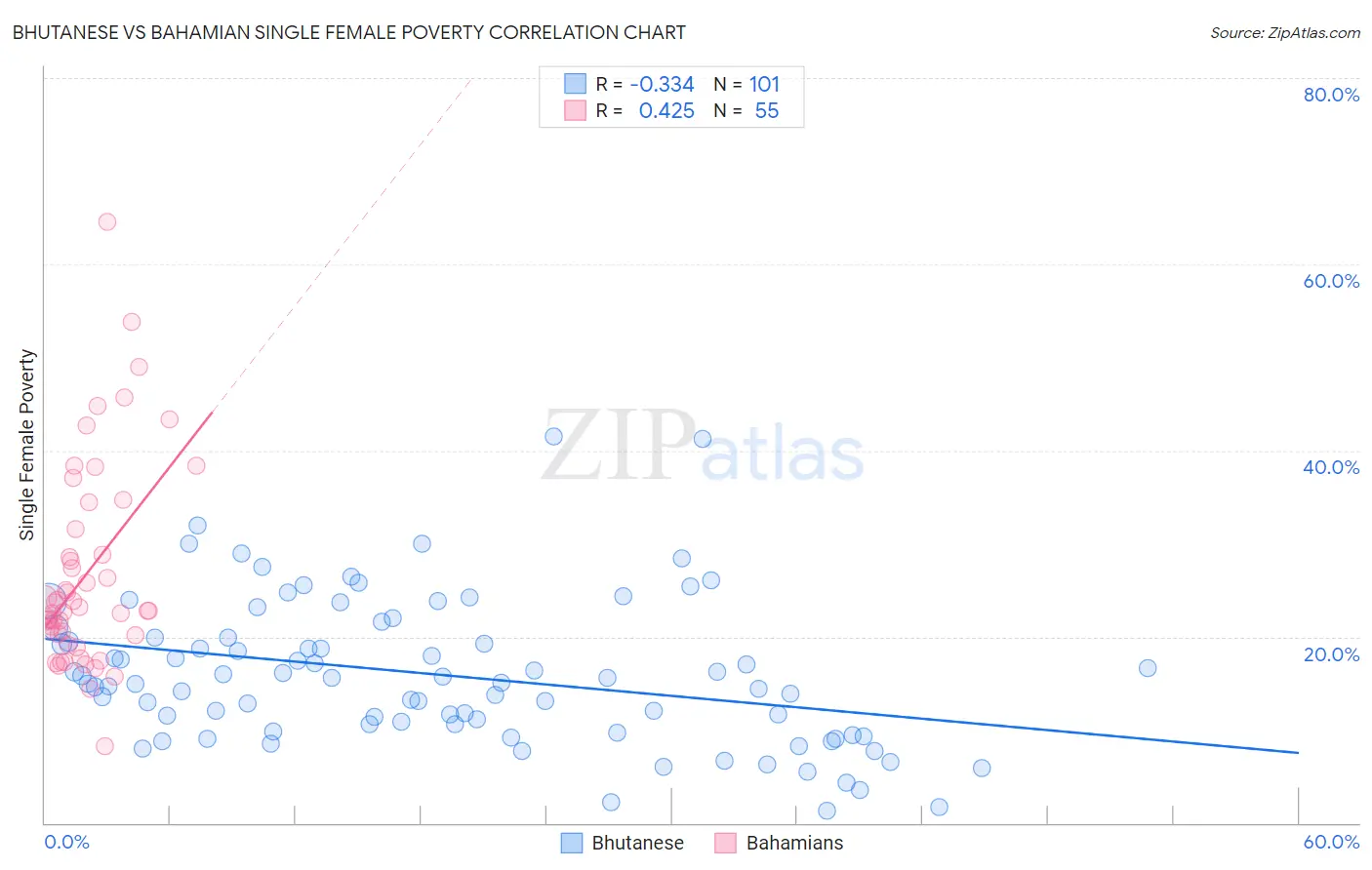 Bhutanese vs Bahamian Single Female Poverty