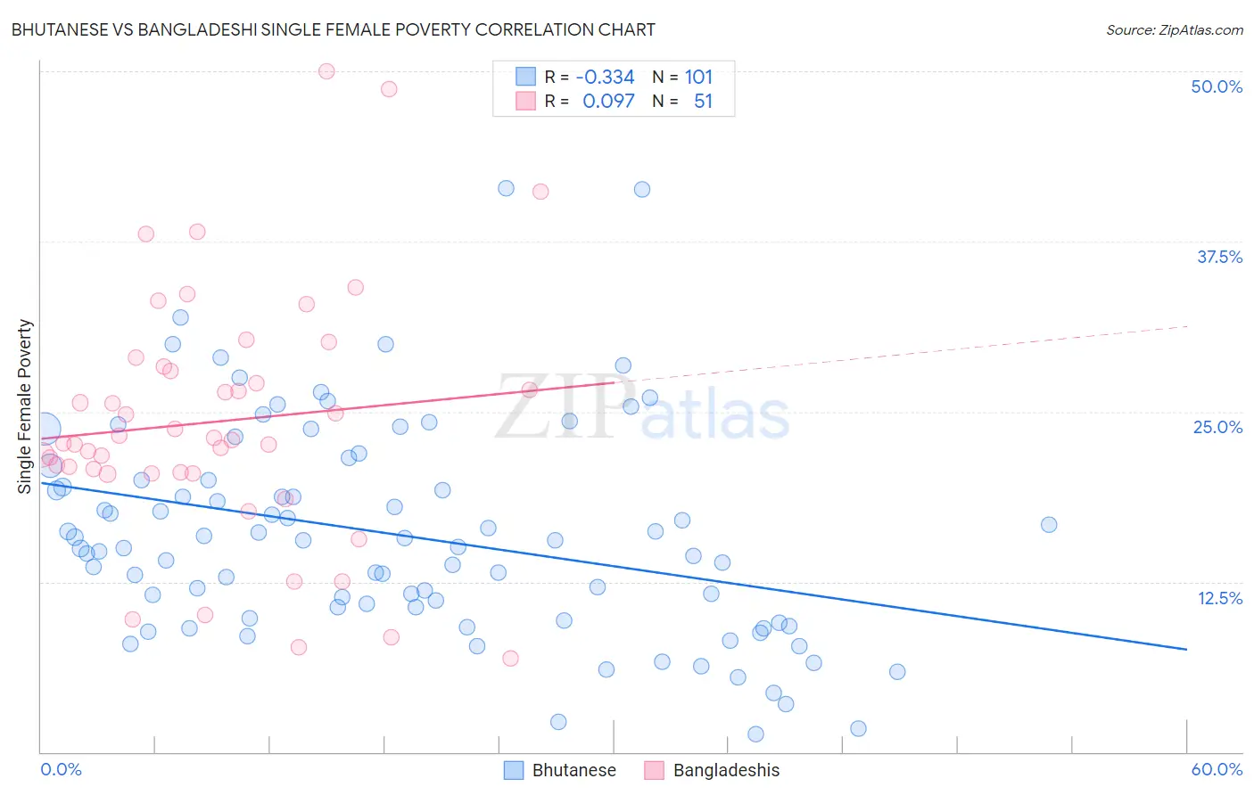 Bhutanese vs Bangladeshi Single Female Poverty