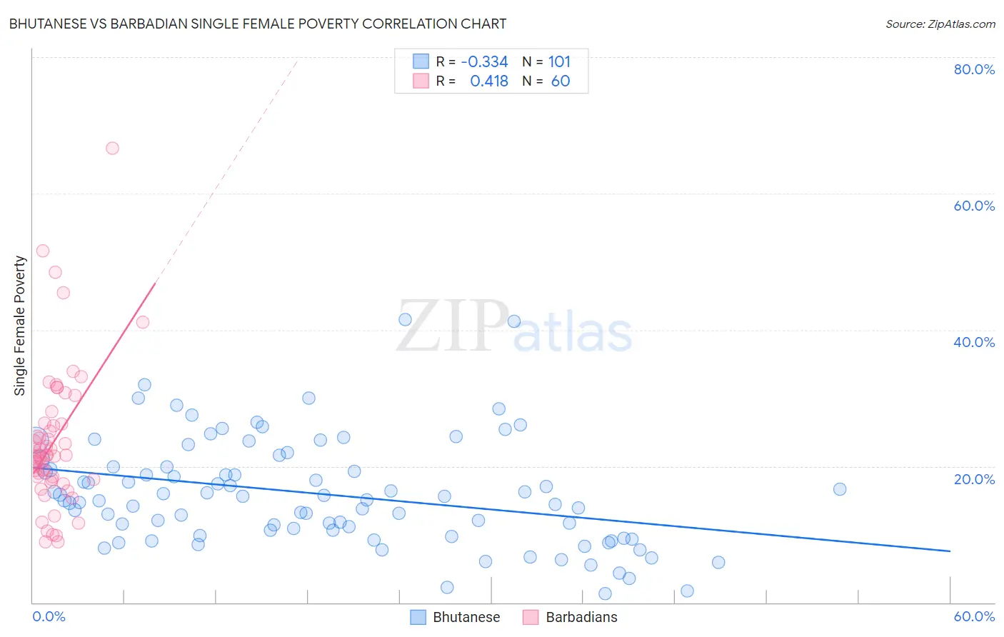 Bhutanese vs Barbadian Single Female Poverty