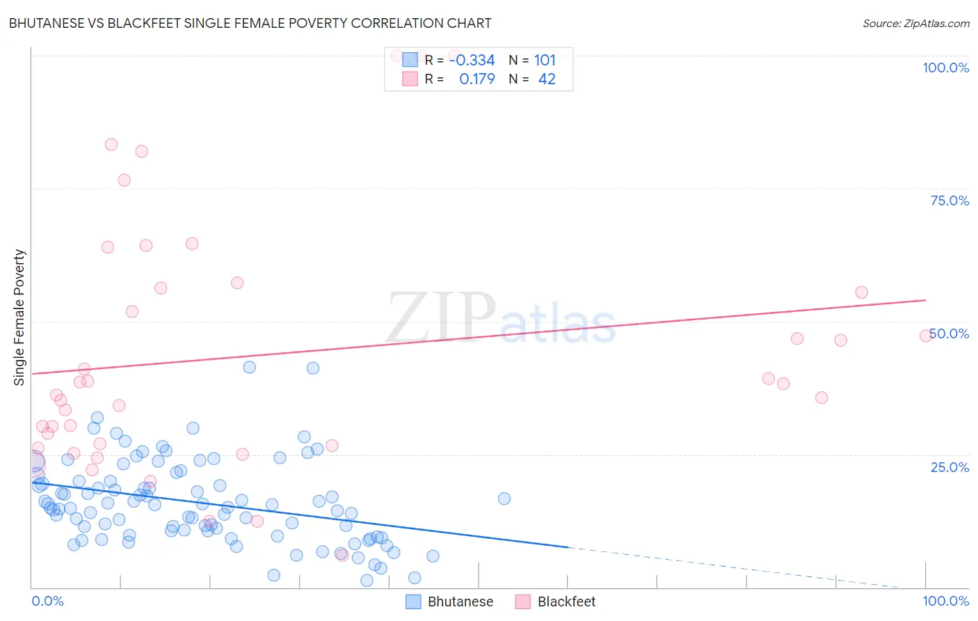 Bhutanese vs Blackfeet Single Female Poverty