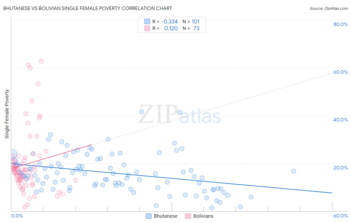 Bhutanese vs Bolivian Single Female Poverty