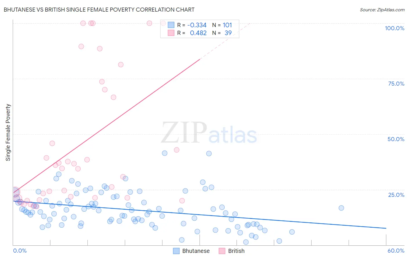 Bhutanese vs British Single Female Poverty