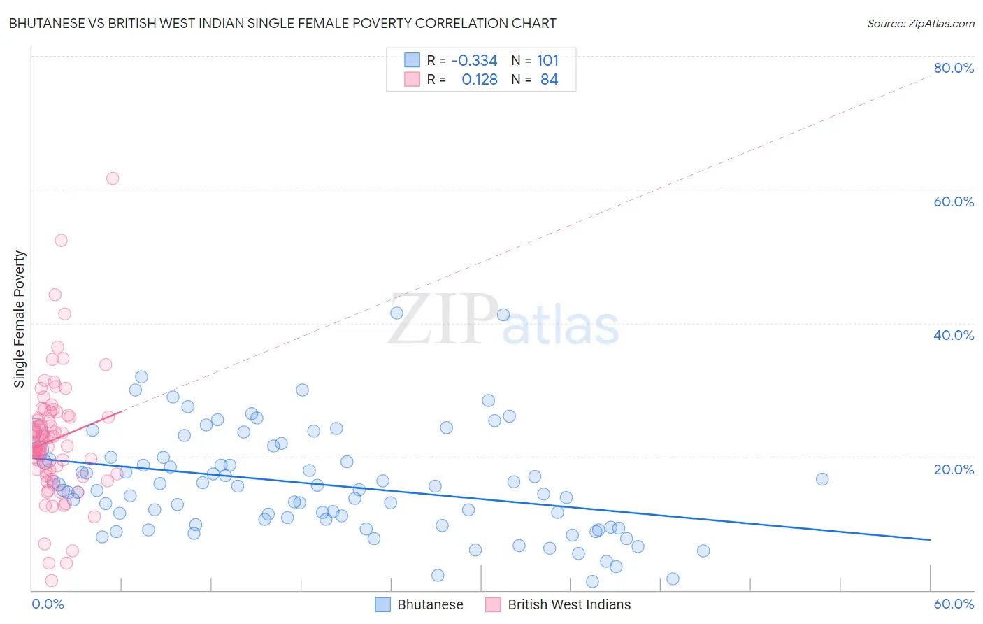 Bhutanese vs British West Indian Single Female Poverty