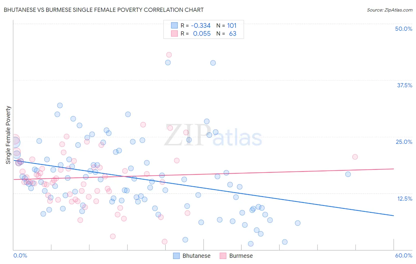 Bhutanese vs Burmese Single Female Poverty