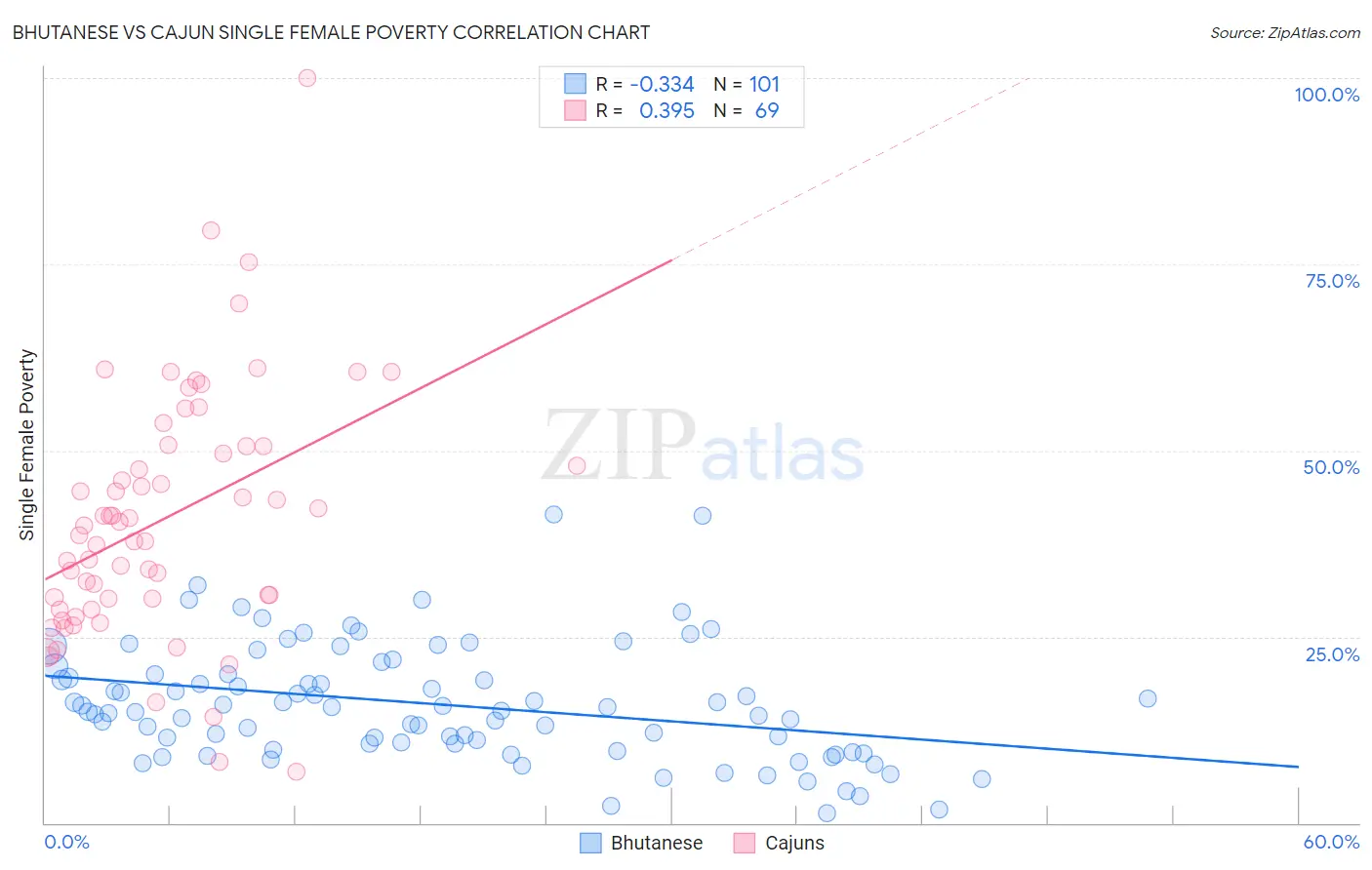 Bhutanese vs Cajun Single Female Poverty