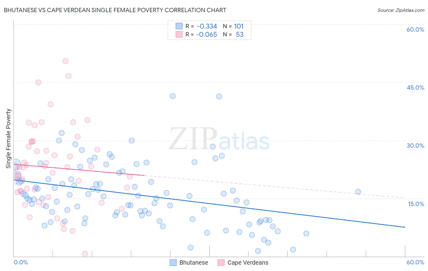 Bhutanese vs Cape Verdean Single Female Poverty