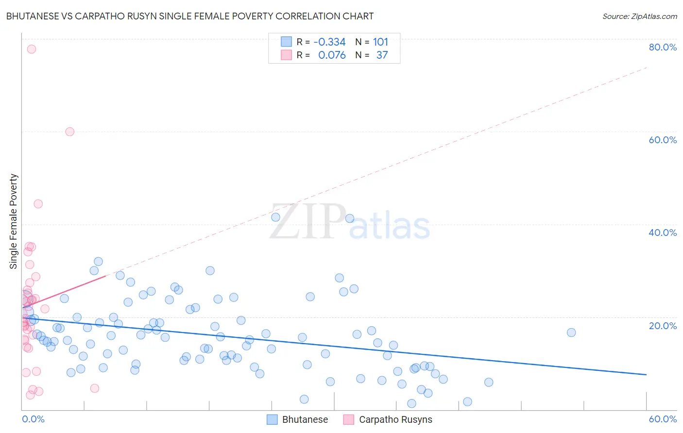 Bhutanese vs Carpatho Rusyn Single Female Poverty