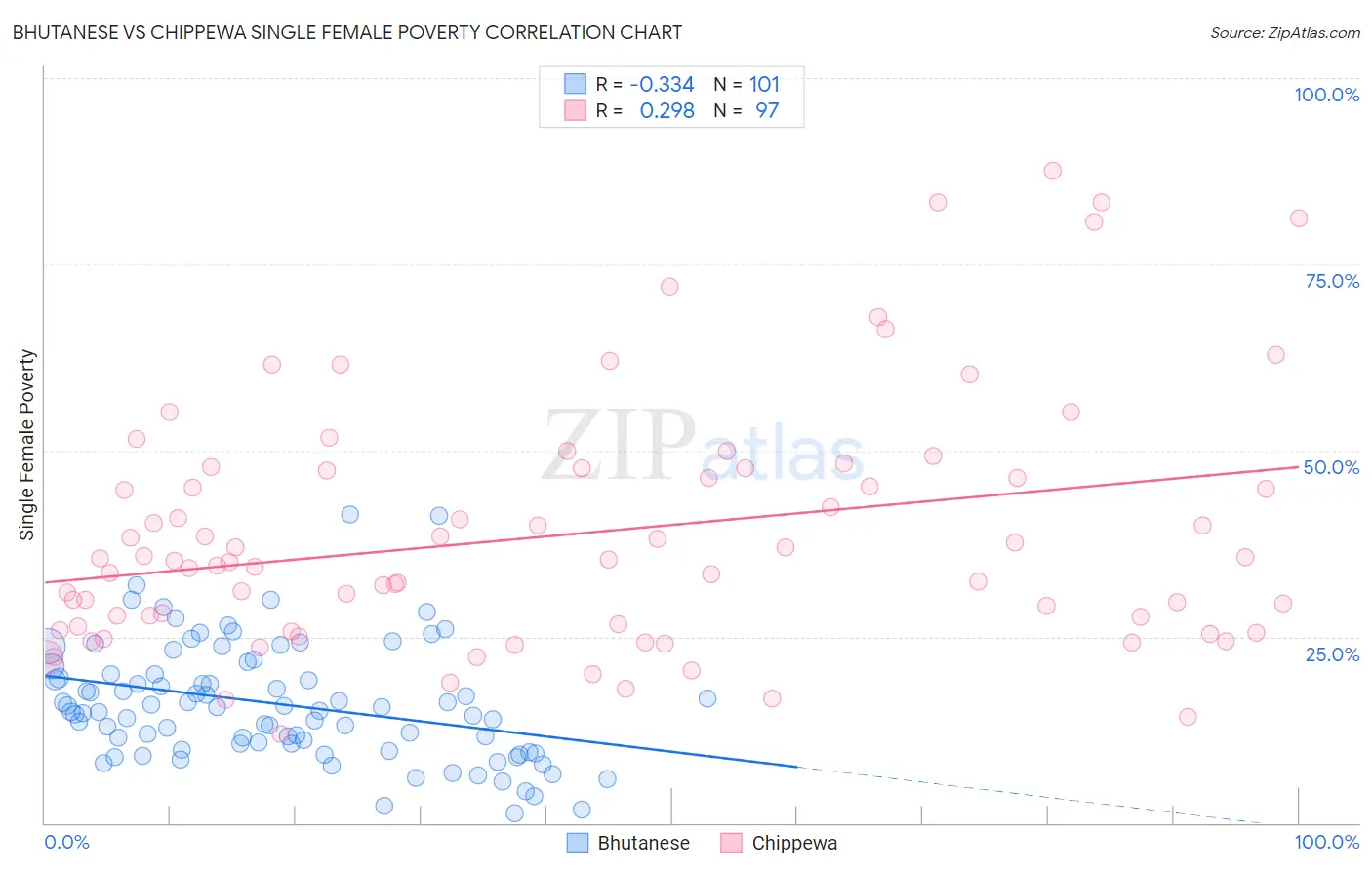 Bhutanese vs Chippewa Single Female Poverty