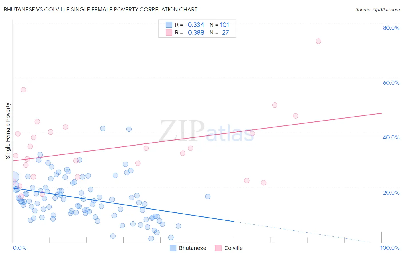 Bhutanese vs Colville Single Female Poverty