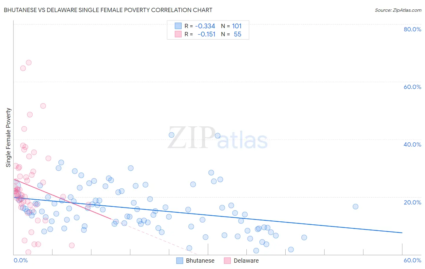 Bhutanese vs Delaware Single Female Poverty