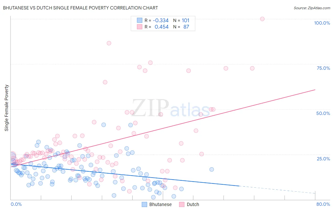 Bhutanese vs Dutch Single Female Poverty