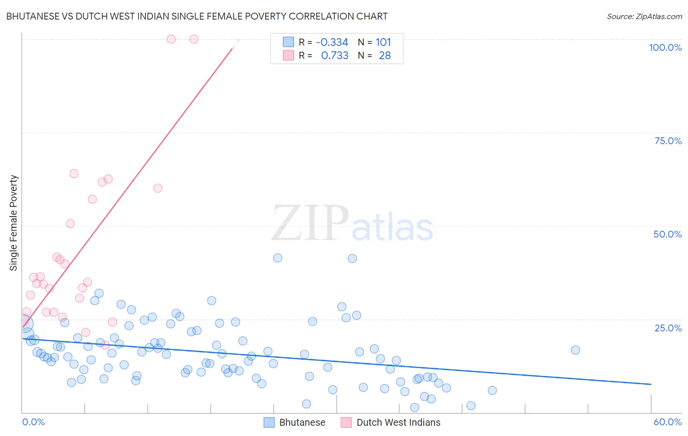 Bhutanese vs Dutch West Indian Single Female Poverty