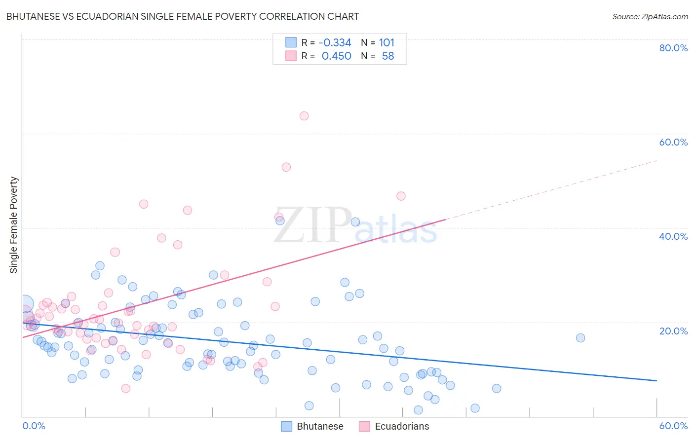 Bhutanese vs Ecuadorian Single Female Poverty