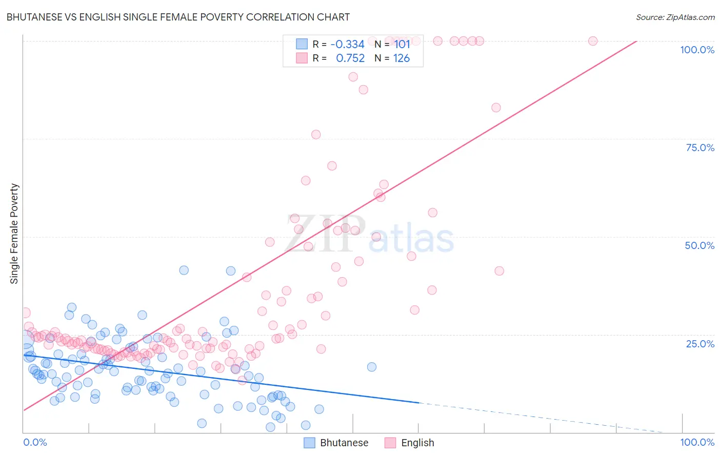 Bhutanese vs English Single Female Poverty