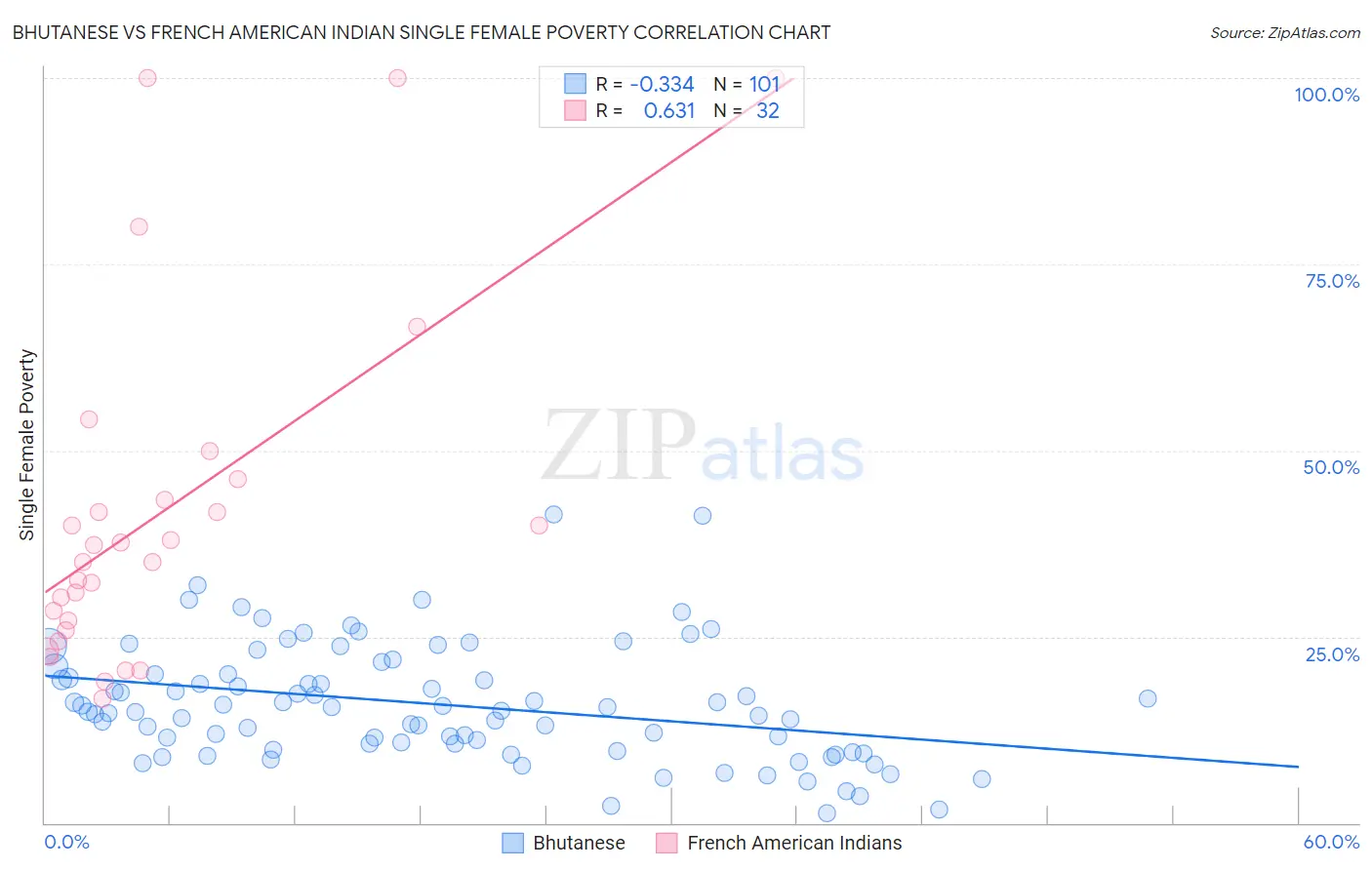 Bhutanese vs French American Indian Single Female Poverty