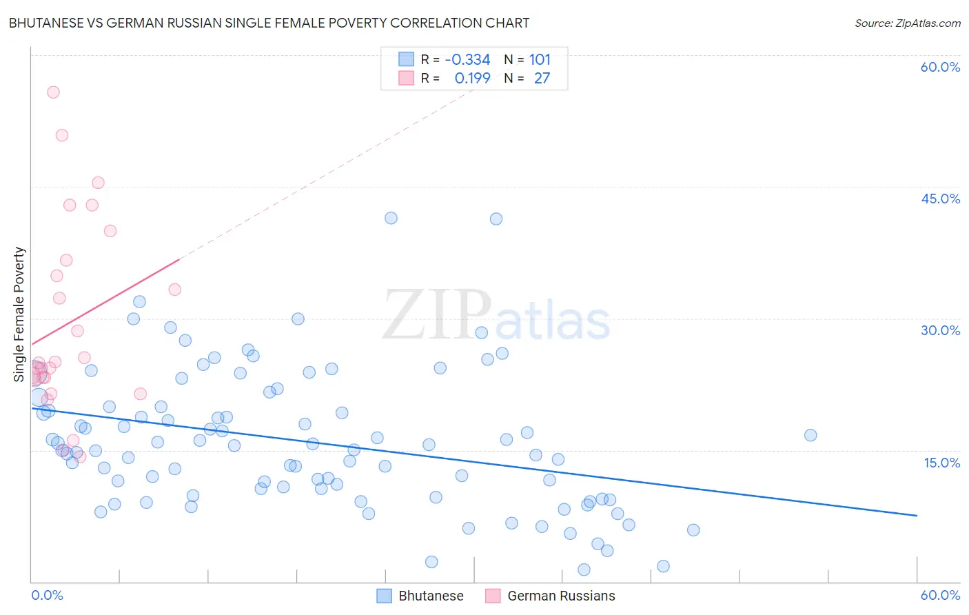 Bhutanese vs German Russian Single Female Poverty