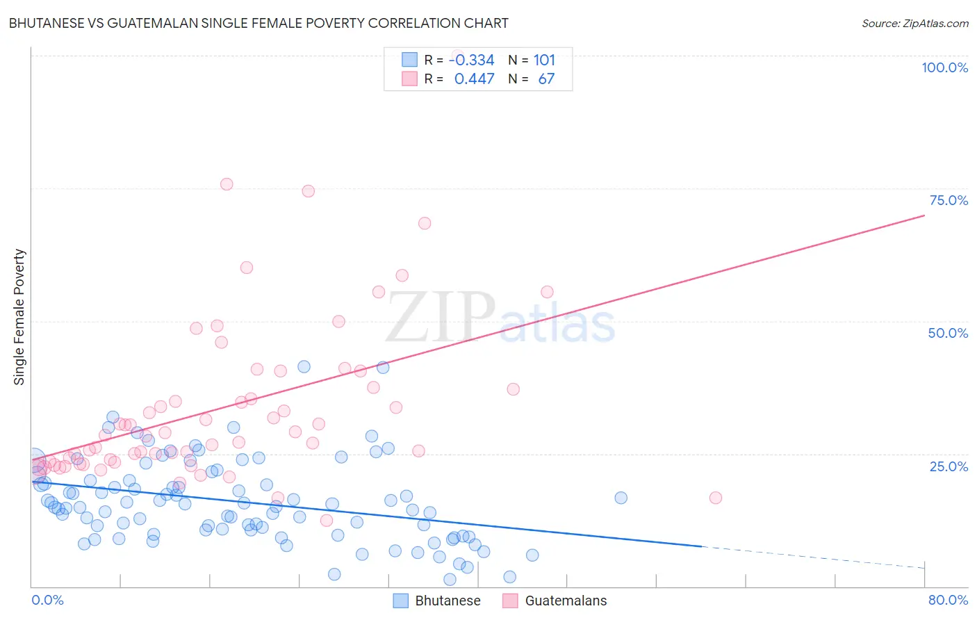 Bhutanese vs Guatemalan Single Female Poverty