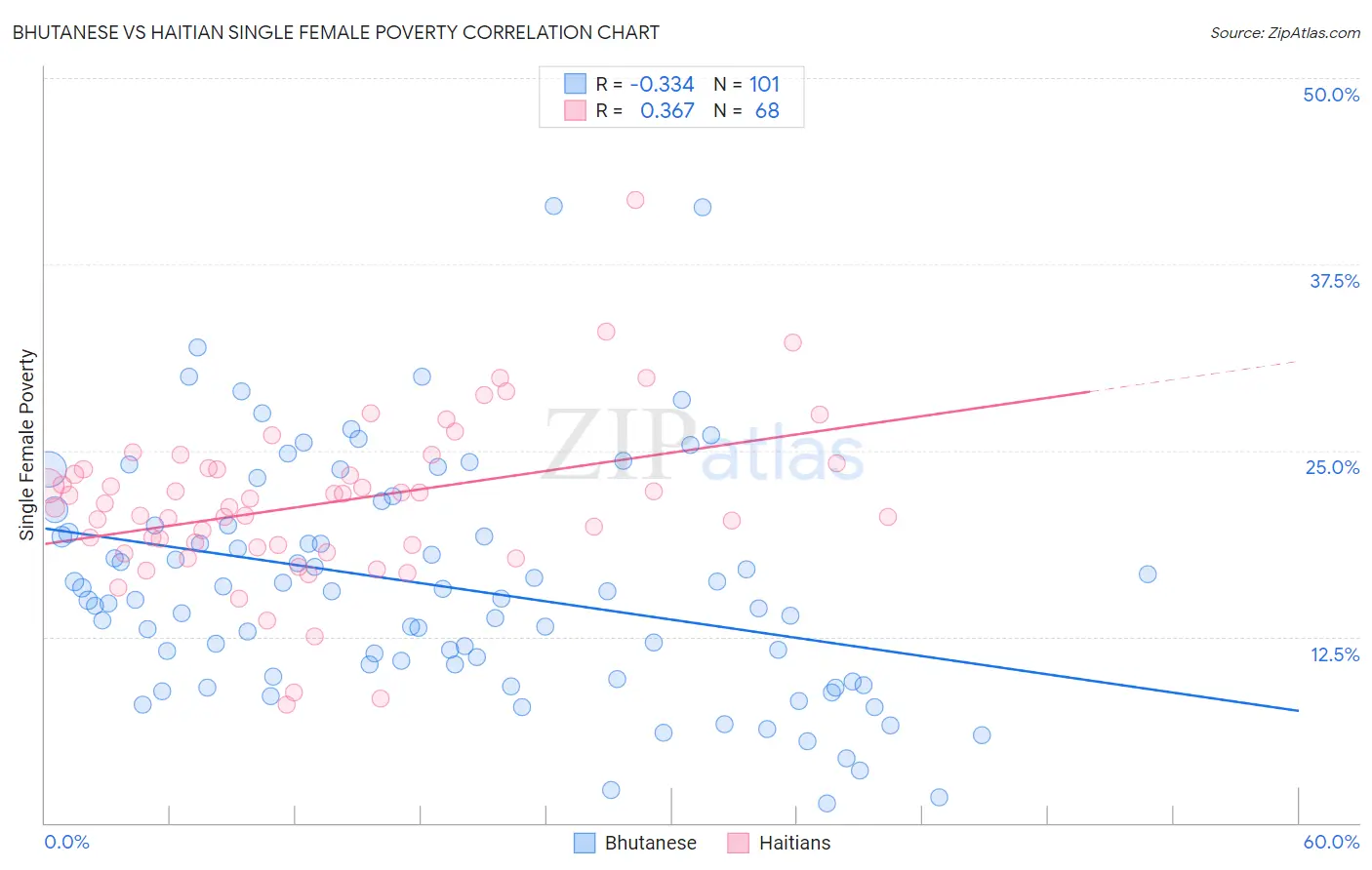 Bhutanese vs Haitian Single Female Poverty