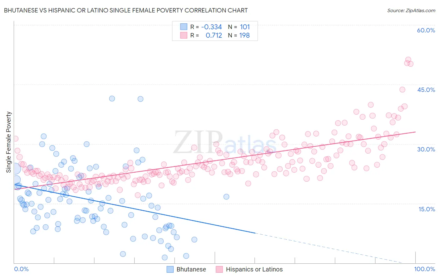 Bhutanese vs Hispanic or Latino Single Female Poverty