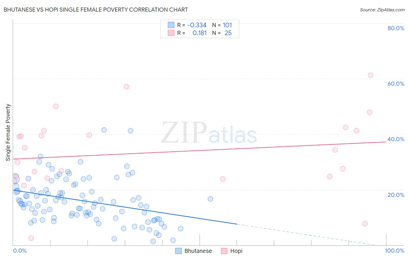 Bhutanese vs Hopi Single Female Poverty