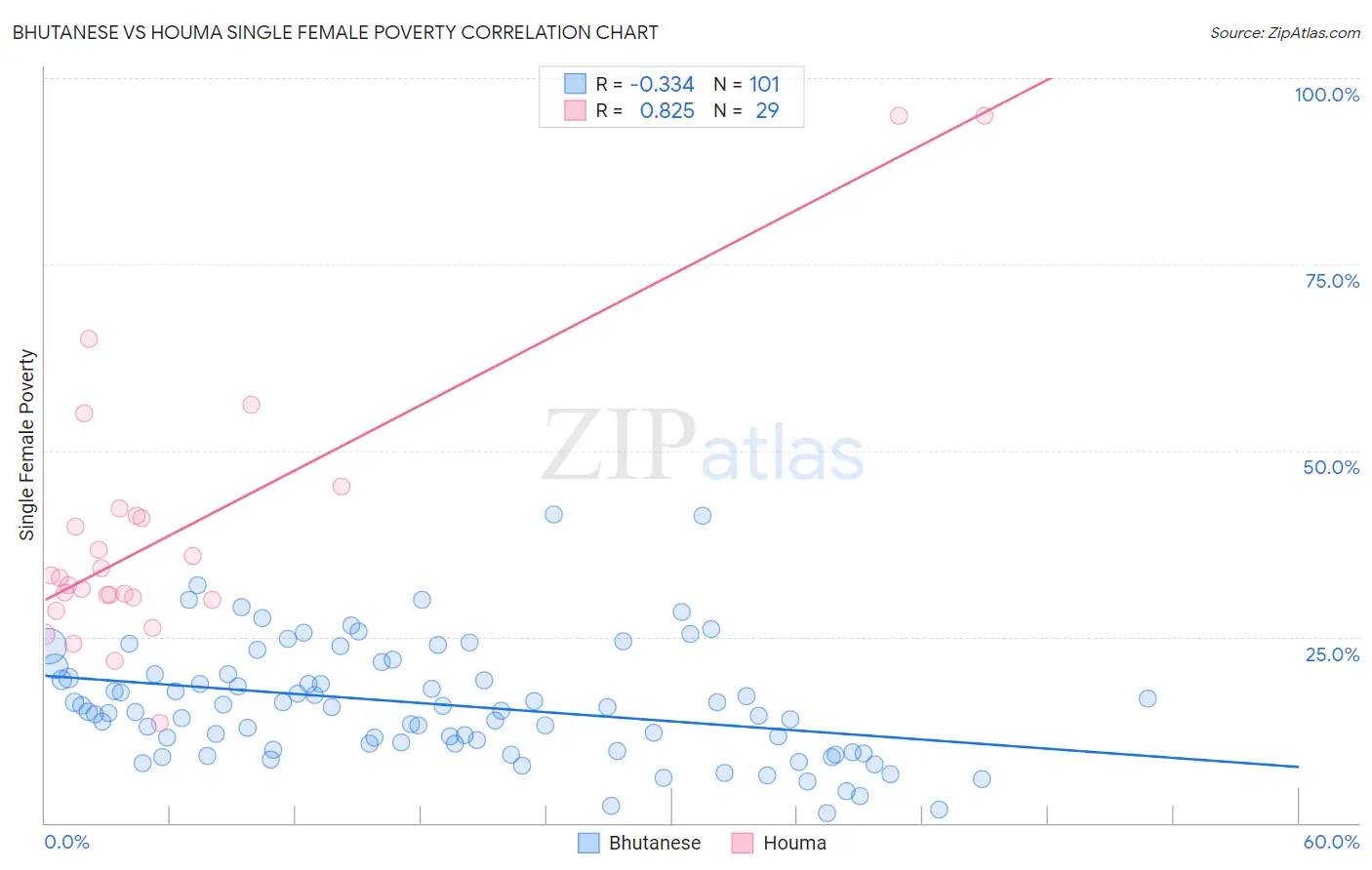 Bhutanese vs Houma Single Female Poverty