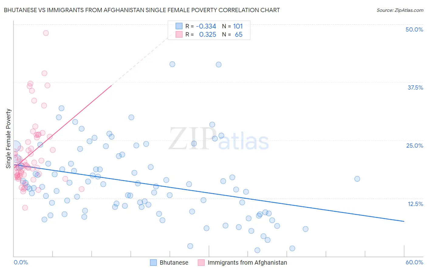 Bhutanese vs Immigrants from Afghanistan Single Female Poverty