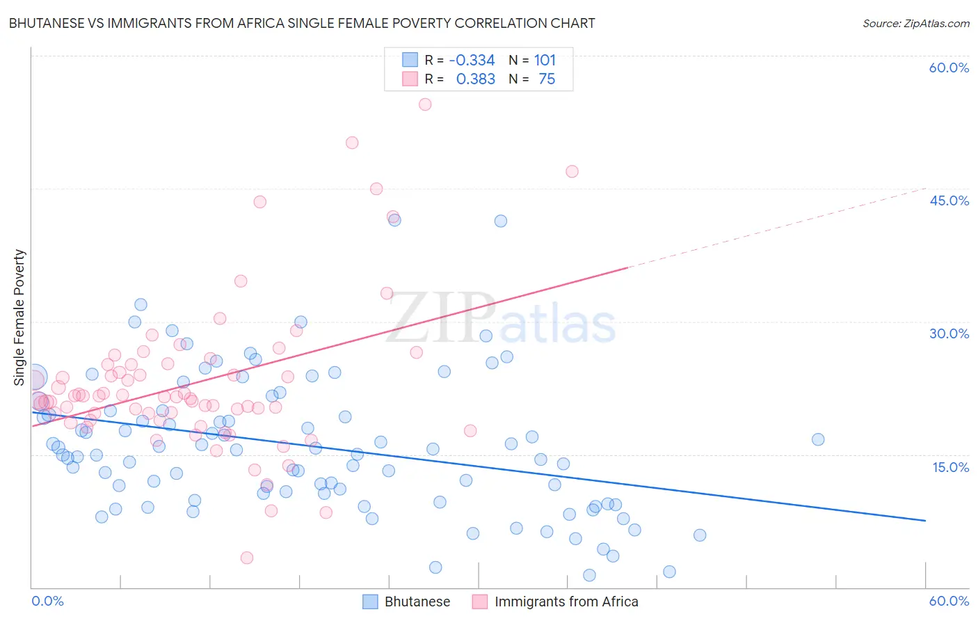 Bhutanese vs Immigrants from Africa Single Female Poverty