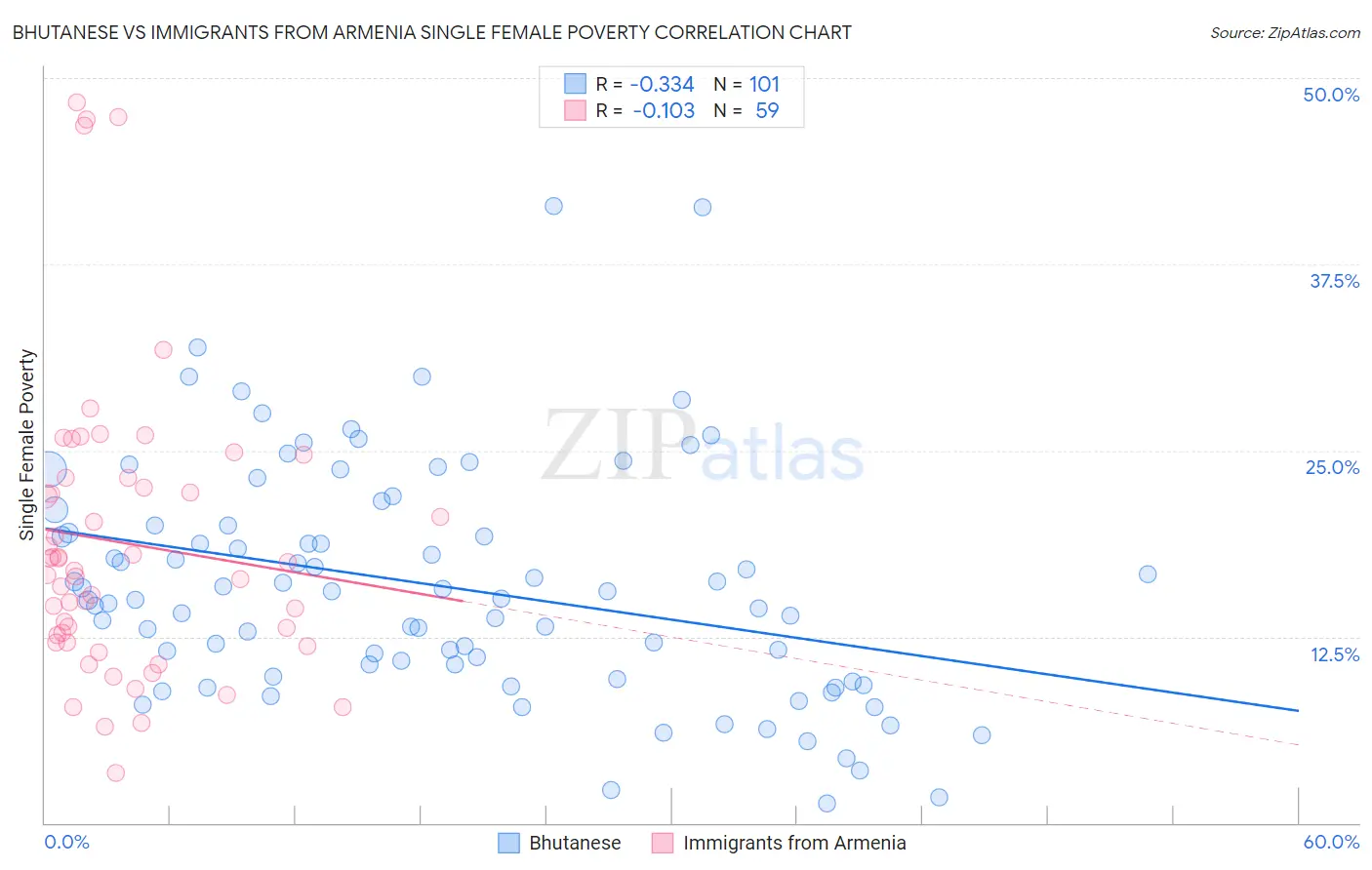 Bhutanese vs Immigrants from Armenia Single Female Poverty