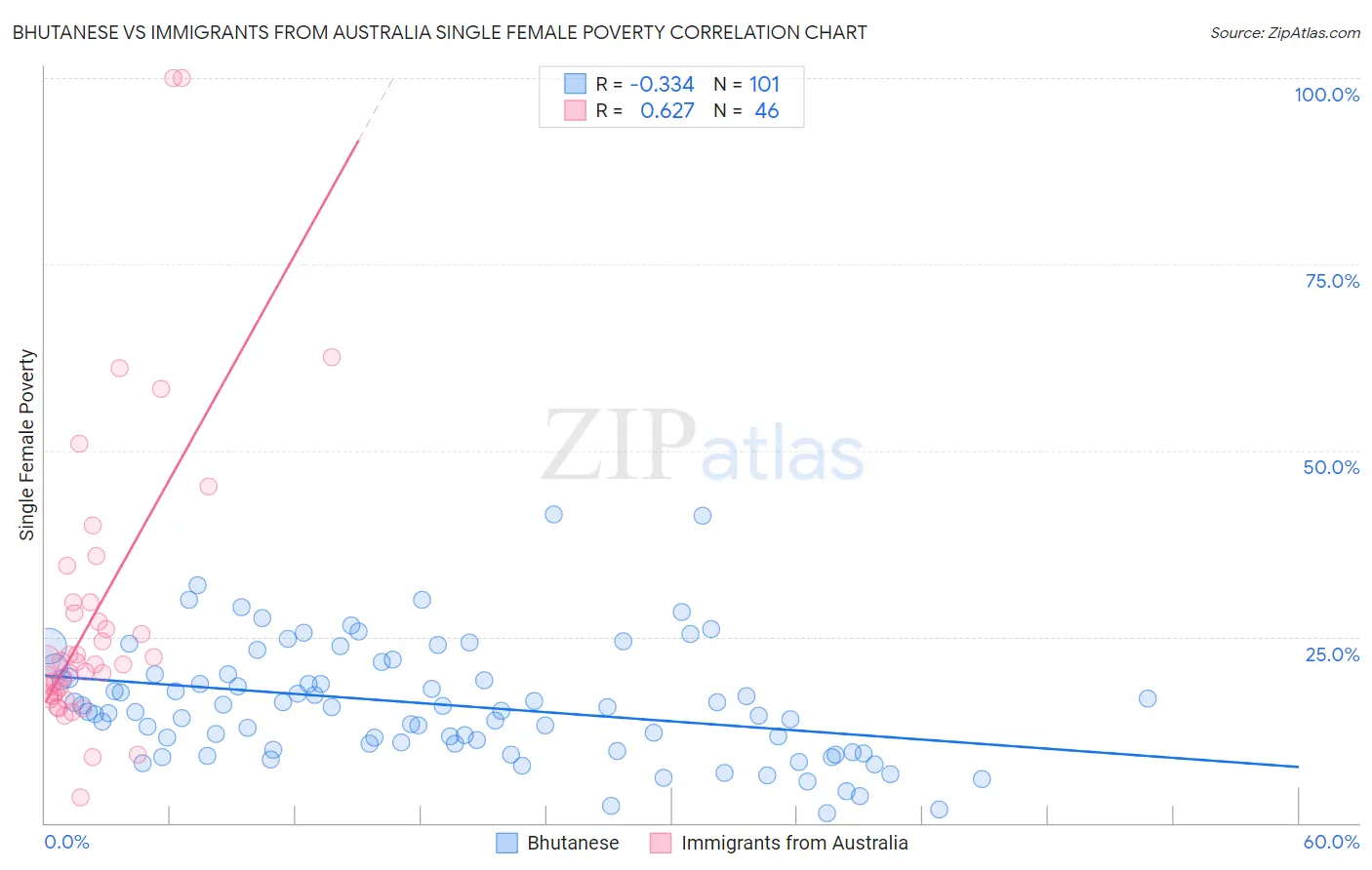 Bhutanese vs Immigrants from Australia Single Female Poverty