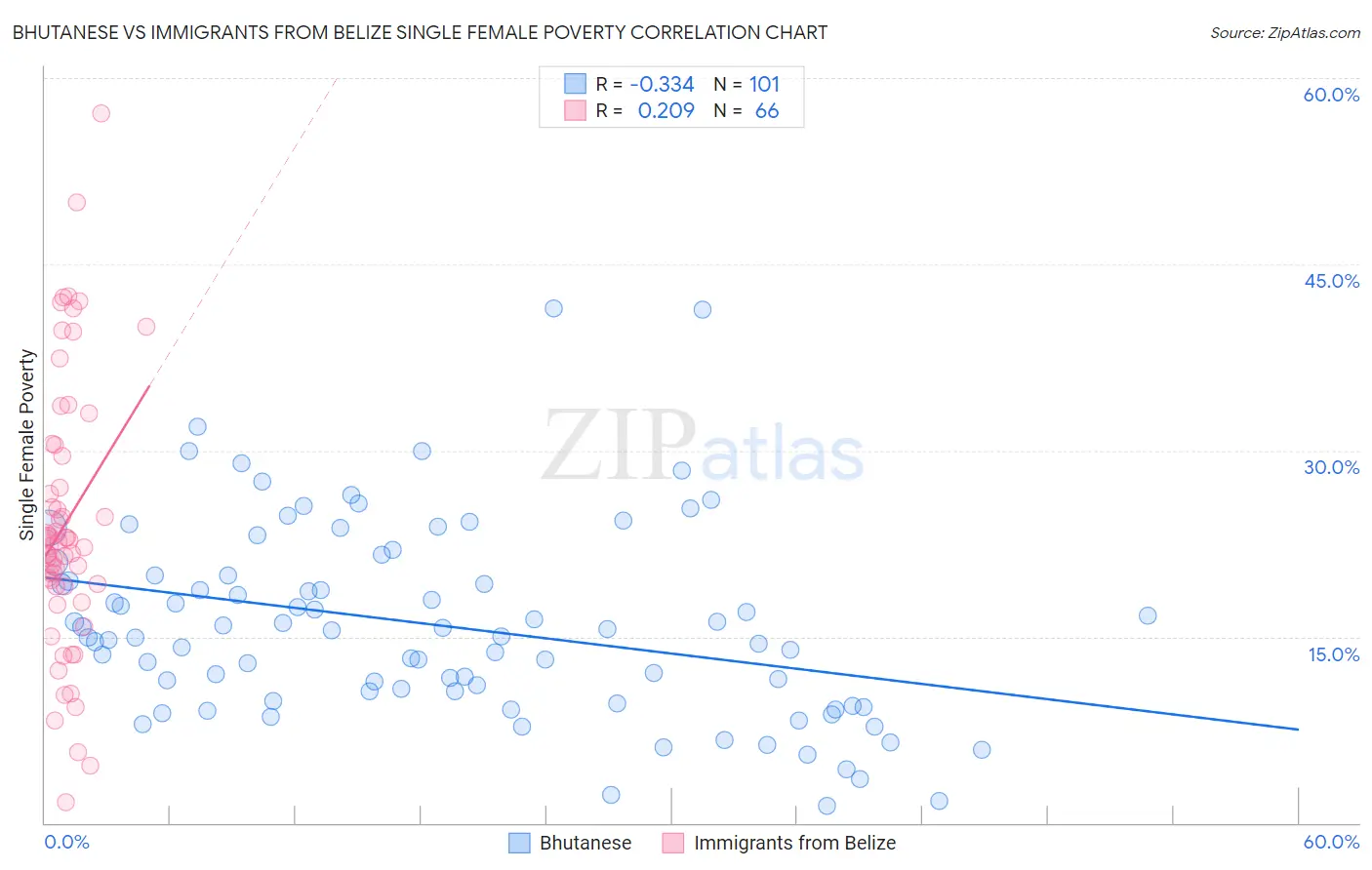 Bhutanese vs Immigrants from Belize Single Female Poverty