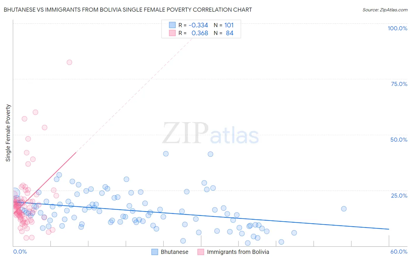 Bhutanese vs Immigrants from Bolivia Single Female Poverty