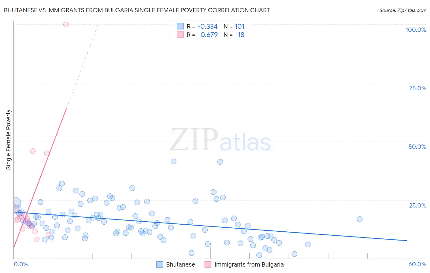 Bhutanese vs Immigrants from Bulgaria Single Female Poverty