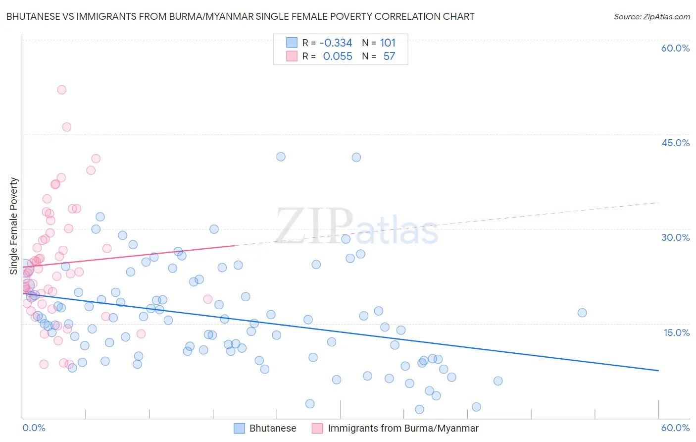 Bhutanese vs Immigrants from Burma/Myanmar Single Female Poverty