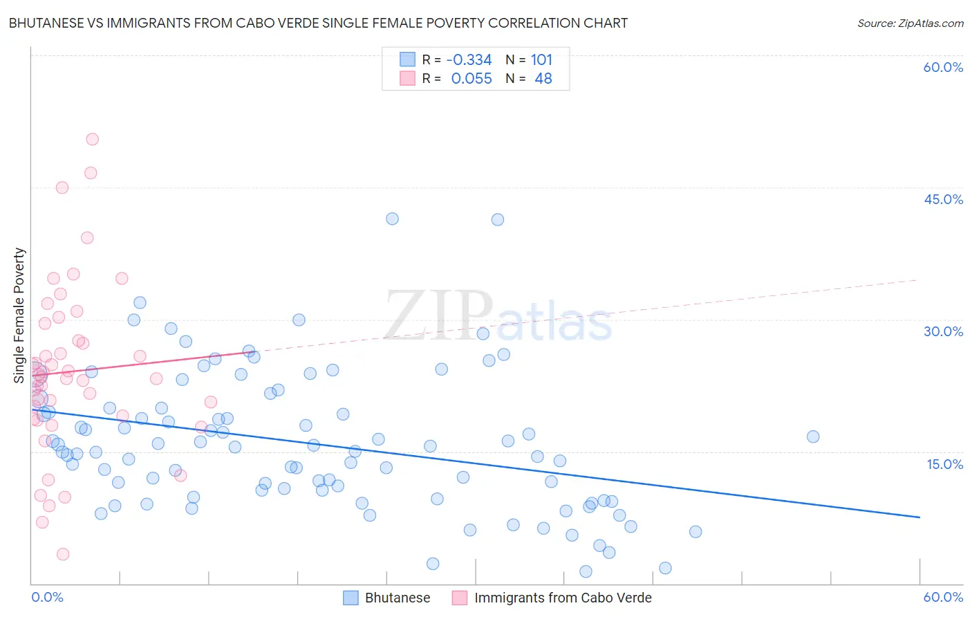 Bhutanese vs Immigrants from Cabo Verde Single Female Poverty