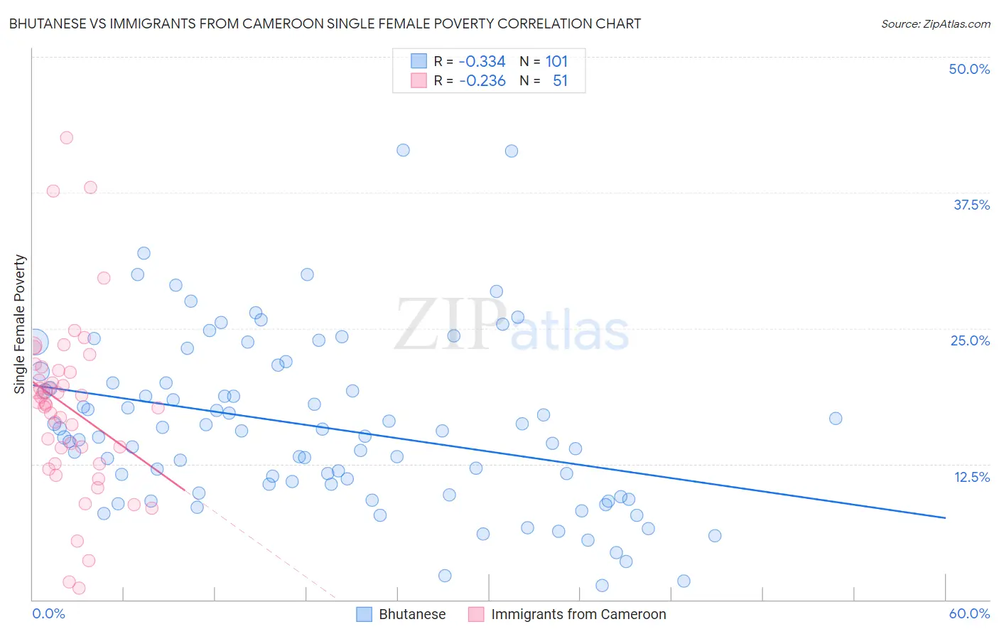 Bhutanese vs Immigrants from Cameroon Single Female Poverty