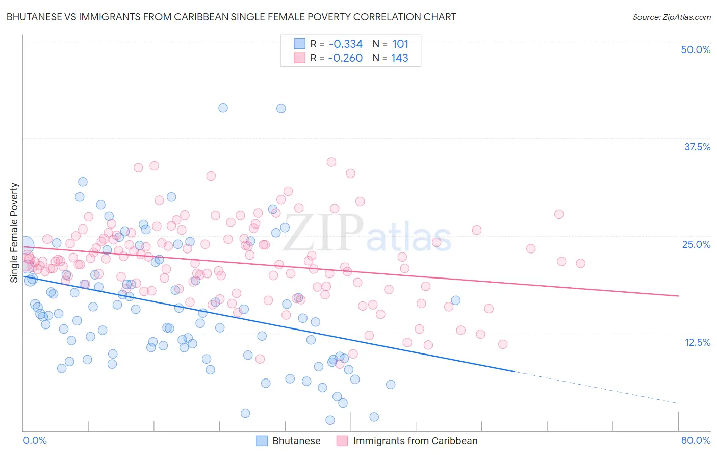 Bhutanese vs Immigrants from Caribbean Single Female Poverty