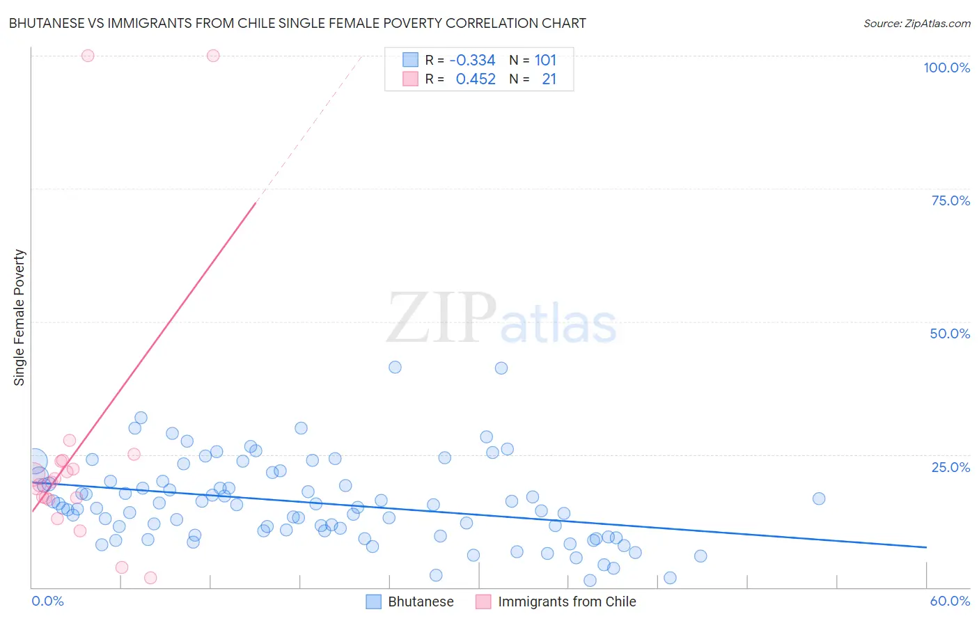 Bhutanese vs Immigrants from Chile Single Female Poverty