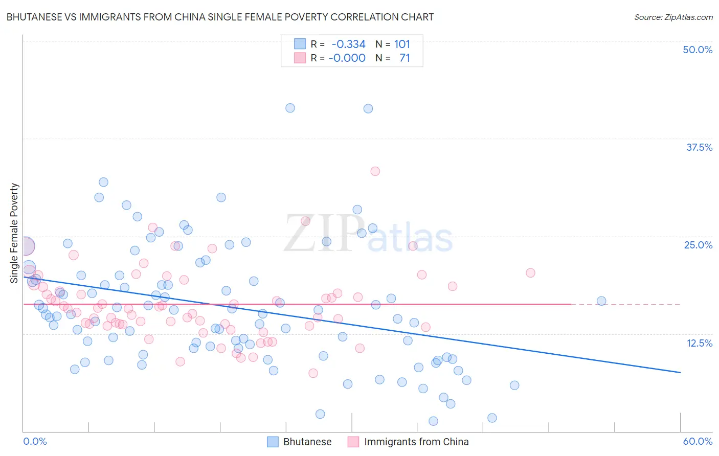 Bhutanese vs Immigrants from China Single Female Poverty