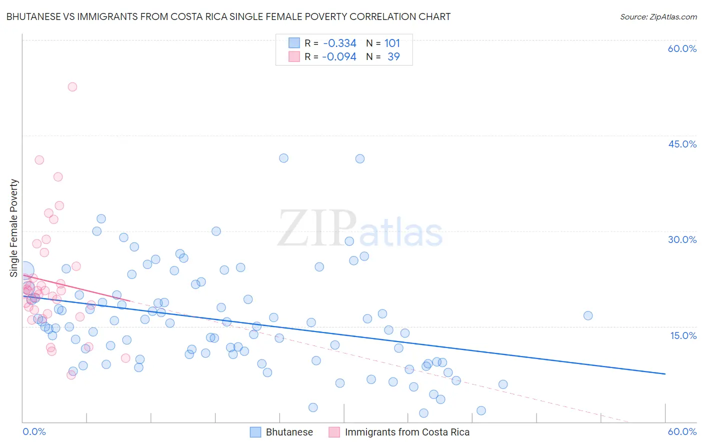 Bhutanese vs Immigrants from Costa Rica Single Female Poverty